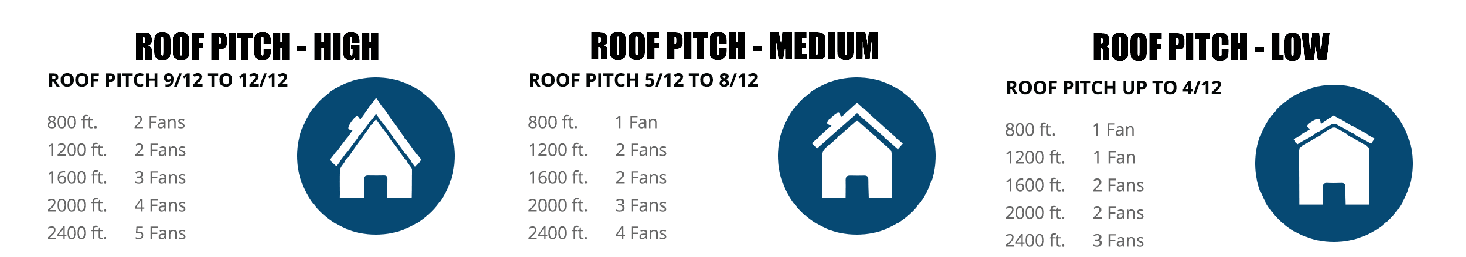 Roof Pitch Chart - How Many Fans Do I Need?